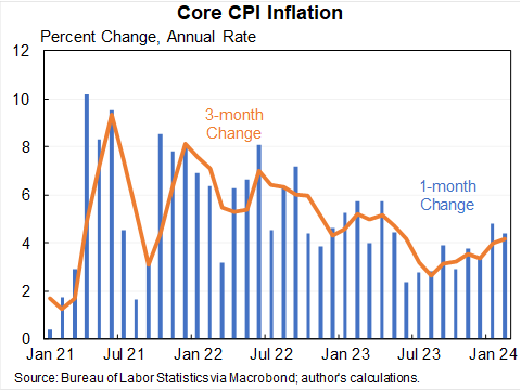 Core CPI came in high for the eighth month in a row. Annual rates: 1 month: 4.4% 3 months: 4.2% 6 months: 3.9% 12 months: 3.8% For perspective, the 3/6/12 month rates higher than any time from 1992-2019. Inflation remains unusually high.