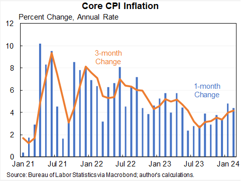 jasonfurman's tweet photo. Core CPI came in high for the eighth month in a row.

Annual rates:

1 month: 4.4%
3 months: 4.2%
6 months: 3.9%
12 months: 3.8%

For perspective, the 3/6/12 month rates higher than any time from 1992-2019. Inflation remains unusually high. https://t.co/k3ENMXETp0