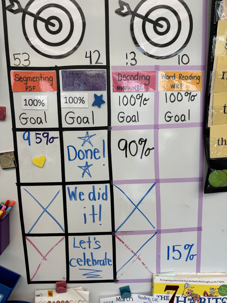 Putting the research into practice! Cruising through our DIBELS goals. Hitting the EOY ABOVE benchmark goals! #SoR #kindergarten #structuredliteracy #scienceoflearning #explicitinstruction Get ready WRF, we’re coming for you.
