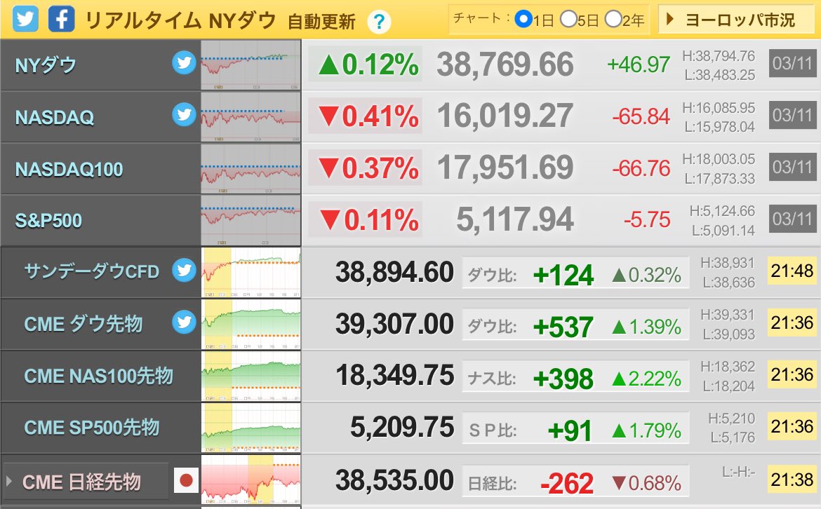 invprog's tweet photo. 米消費者物価指数CPIはやっぱり高止まり。予想それはないだろうと思っていたけどやっぱりそうだった。株価は一瞬下落したがなぜかそこから上昇。先物は現値より上で推移しています！米国株はよさそう。日本は果たしてどうか。今日明日の株高に注目。期待しましょう✨ https://t.co/VEhvzdGH2H