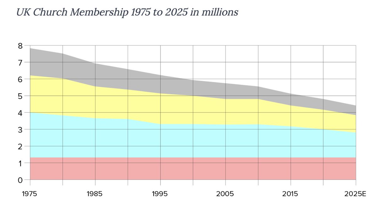JSMilbank's tweet image. Harder to measure overall participation in civic life but, but in terms of commitment-heavy, traditional organisations, further huge declines. Churches are undergoing catastrophe (see below), scouts down from 641,000 in 1980 to 420,000 in 2022, even with a post pandemic bounce.
