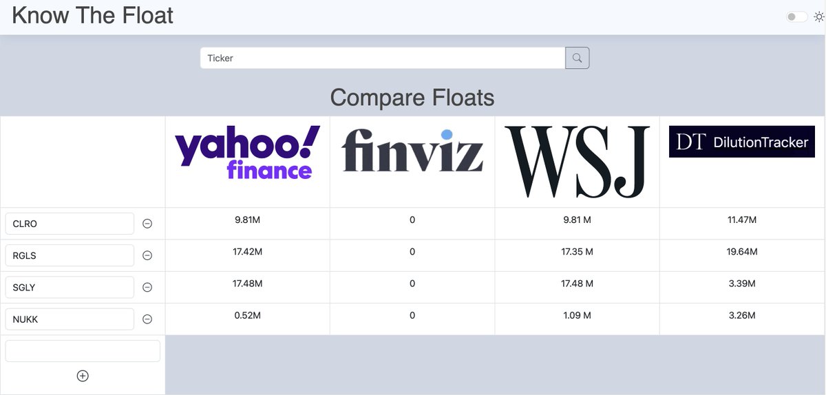 KnowTheFloat's tweet image. Tuesday Morning Market Review

$CLRO ~11m
$RGLS ~19m
$SGLY ~3m
$NUkK ~3m

Weaker flows back in, expect fades from #AI in small-caps

Stay safe w/ KnowTheFloat!

#stockmarket #trading #lowfloats #smallcaps #KnowTheFloat #Premarket #Tuesday #strongcycle #AI