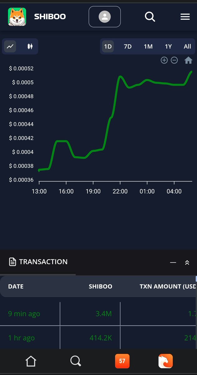 $SHIBOO will be the Dexscreener of #CasperNetwork 

$CSPR 🚀🚀🚀 Growing gradually. Wait, institutions are not online yet.