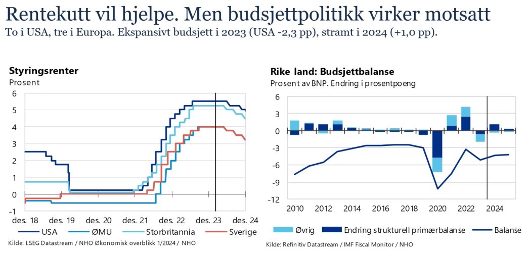 NHOs nye rapport, verdt å lese. Er det et vendepunkt - på rente, men ikke for BNP? @NyAnalyse1 @NRKno