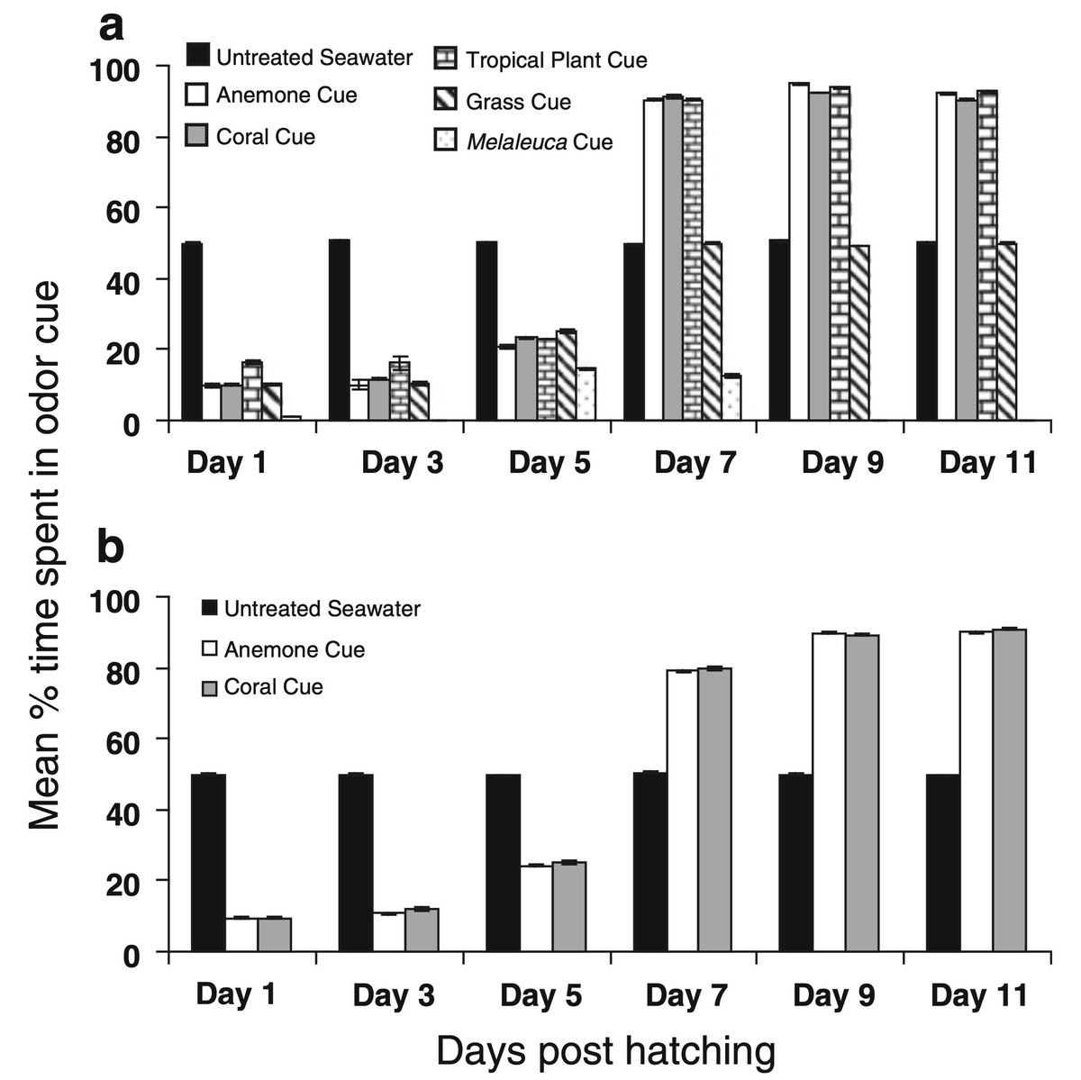 Two more papers by Dixson and Munday get Editorial Expressions of Concern for raw data issues. These papers have previously been flagged as having unrealistic variance for fish behaviour. link.springer.com/article/10.100… link.springer.com/article/10.100…