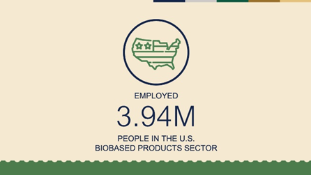 RD_NewMexico's tweet photo. TOP FINDINGS: Biobased products sector & its jobs impact every state in the nation, not just those where agriculture is the main industry. Get the report: https://t.co/AXjVwTdPkM
#CelebrateBiobased #BiobasedProductsDay #EconImpactReport #BioPreferred https://t.co/EuM8654NRP