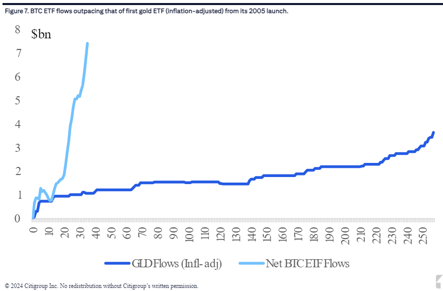 The net inflow of dollars at the launch of $IBIT, the largest Bitcoin ETF, versus the launch of $GLD, the first and largest gold ETF, presents staggering differences.

Recent calculations reveal that GLD took approximately three years to attract a similar level of capital that