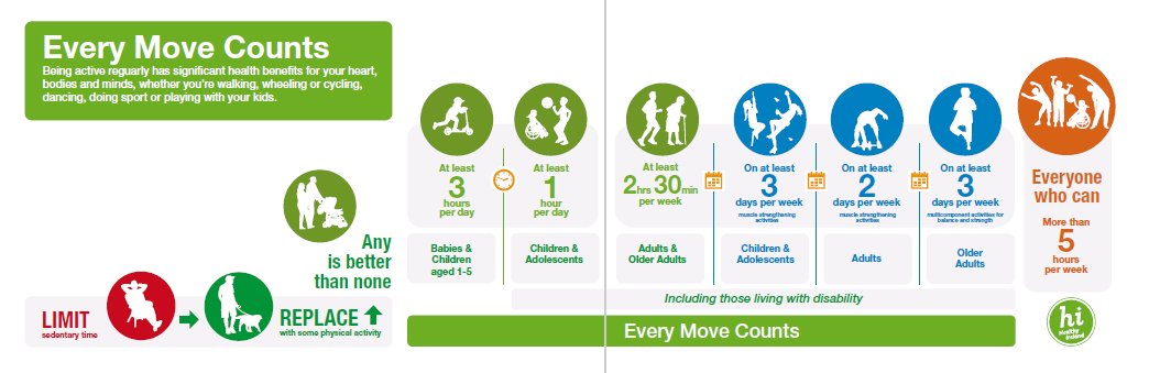 This graphic summarises new #physicalactivity guidelines launched today #EveryMoveCounts