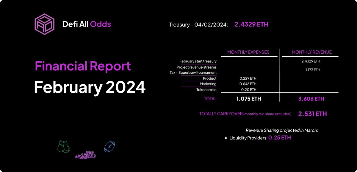 spredict_io's tweet photo. When we launched #DAOG, we did so based on the foundations of #community, #transparency, and #delivery.
Four months in, we know those pillars were the right ones. :)
These ideals will continue to guide us; join us on the journey!
February financials below.
#LetsGooo https://t.co/Xhr9sA9GhD