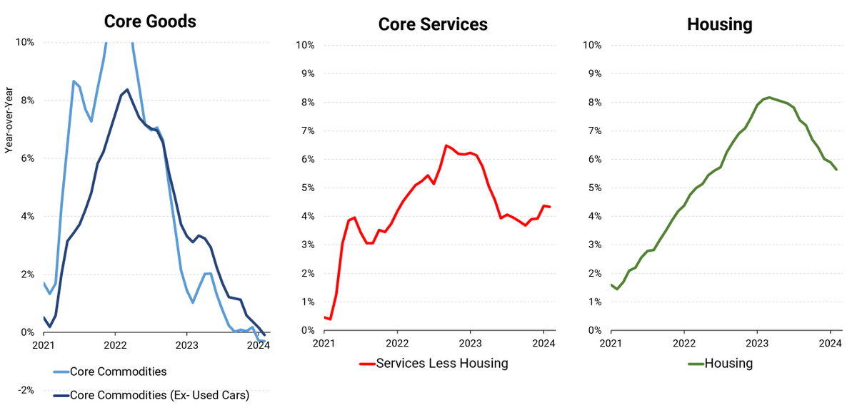 Looking at Powell's three core inflation 'buckets', we see: - Core goods deflating - Core services pleateauing above 4% (driven by auto insurance and airline fares in Feb) - Housing (which operates with a lag) still high, but falling