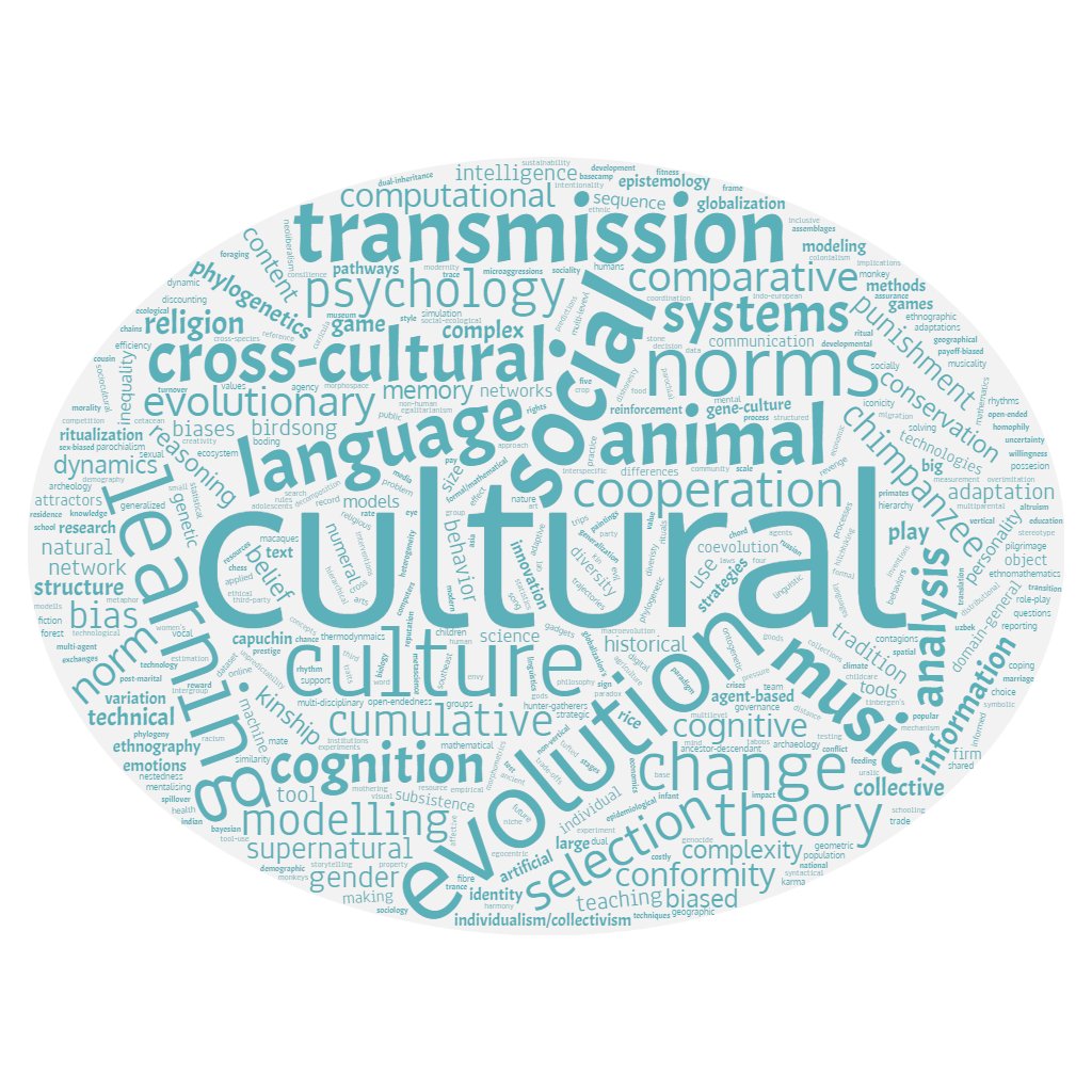 Thanks to everyone who submitted an abstract for the #CES2024Durham! We received >180 abstracts which we are now busy anonymously reviewing. It’s shaping up to be a fantastic conference! Here’s a word cloud from all the abstract keywords @culturalevolsoc