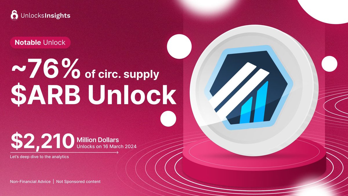 Final call for the $ARB Unlocks 🚨

"The" Unlocking of ~76% of Arbitrum's Cir Supply for Founders, Team, and Private Investors. 🔥

What impact could this have? Dive deep into the potential impacts in our latest article. 👀

insights.unlocks.app/tokenomics-ins…