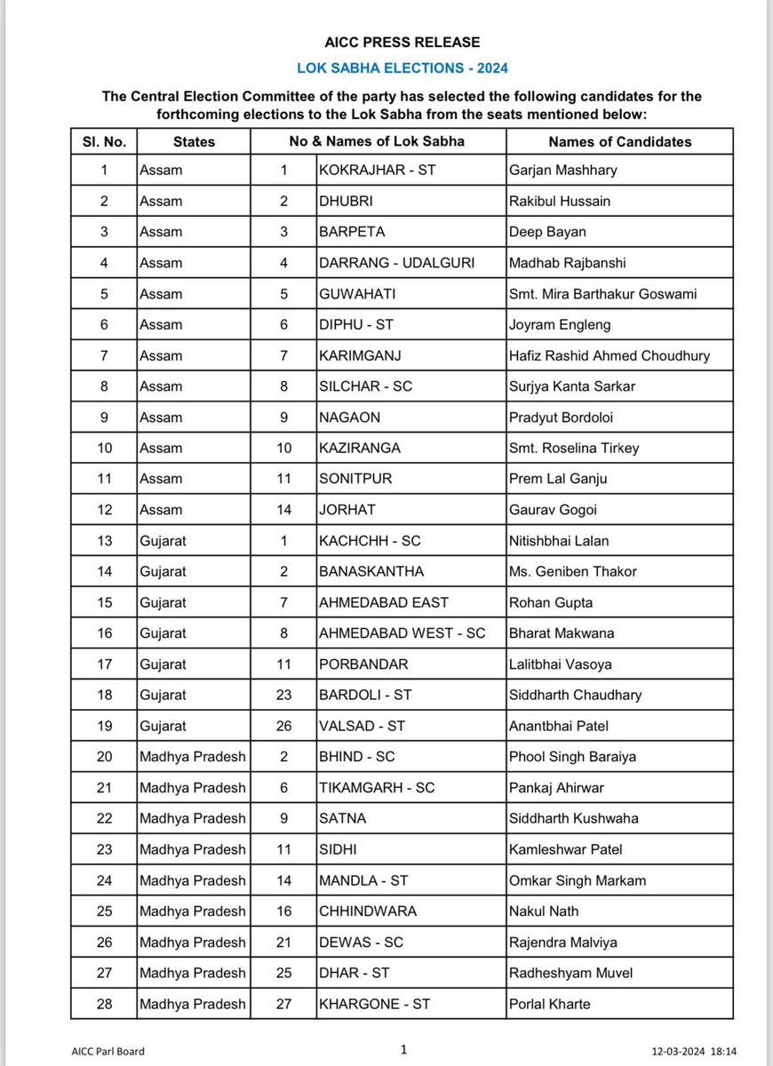 dknandan40's tweet photo. कांग्रेस उम्मीदवारों की दूसरी सूची 

#लोकसभा_चुनाव_2024 #कांग्रेस #LokSabhaElection2024 #CongressList #Rajasthan #LokSabhaElections https://t.co/EIo86IMuZK