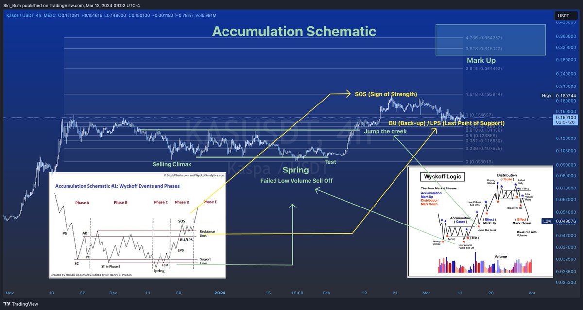 skibumtrading's tweet image. Ya'll probably remember when I was bull posting about the Cup and Handle Pattern (repost below) on $KAS at $0.03 almost every day. Who took that to the bank?

Now, I see a big ass Wyckoff Accumulation at $0.15 (chart below). $KAS is still fundamentally one of the strongest…