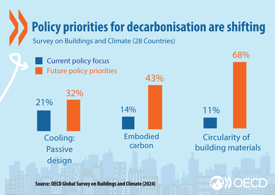 💡Buildings contribute nearly 4️⃣0️⃣% of global energy-related CO2 emissions, making their decarbonization crucial for a #sustainable future.

But what policies are being prioritised? Our global survey highlights shifting trends. 

🔗 oe.cd/5s0