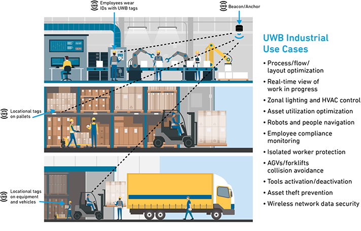 QorvoInc's tweet photo. UWB is reshaping location accuracy and communication, pinpointing within centimeters for cutting-edge micro-location services. Read our latest blog to discover how one manufacturer revolutionized operations with UWB, changing the future of manufacturing: https://t.co/rY2zwIpMva https://t.co/MtHtmn8gFk
