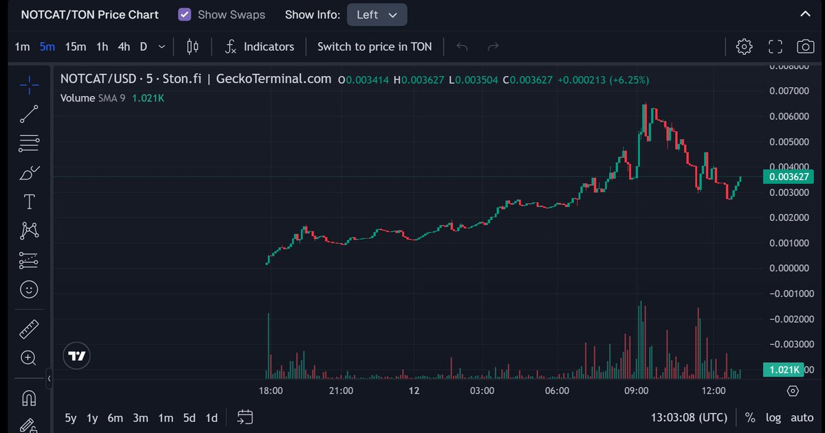 ox102call's tweet photo. More $Notcat more money
Aped $Notcat on Ton now!
$1M cap coming soon...
#Ton #Notcat @notcatcoin https://t.co/7FrSQB74vw