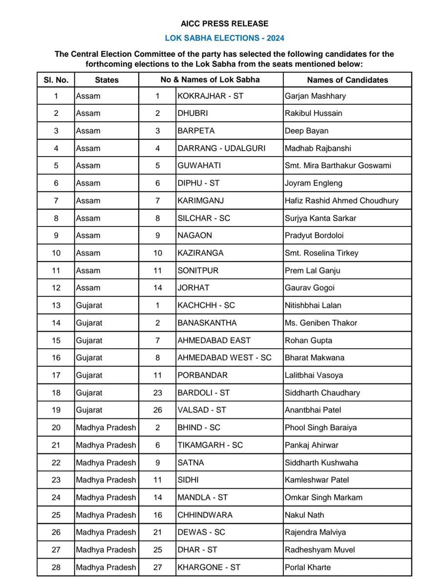 GovindDotasra's tweet photo. लोकसभा चुनाव-2024 के लिए कांग्रेस पार्टी द्वारा जारी की गई दूसरी सूची में राजस्थान से नामित 10 प्रत्याशियों को हार्दिक बधाई और जीत की अग्रिम शुभकामनाएं। https://t.co/Wy0TJCGB59
