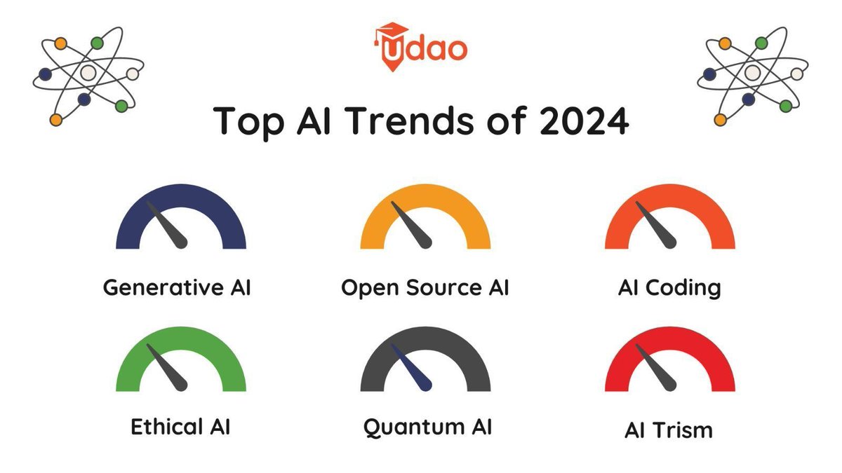 2024 is set to be a groundbreaking year for #AI, with transformative trends that push the limits of innovation and ethics in tech. As we navigate this exciting landscape, one trend might just be the cherry on top. Any guesses?   

Share your thoughts 👇  #AI2024 🚀💭