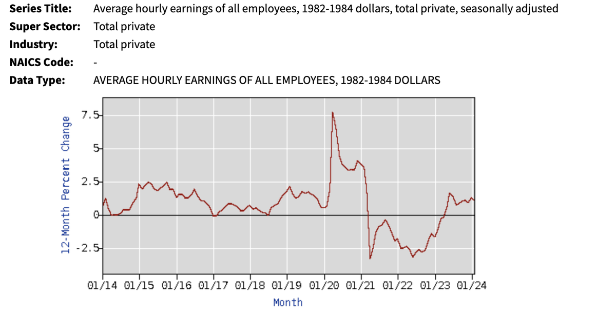 byHeatherLong's tweet photo. The good news: Wages are soaring above inflation again.

Average hourly wage growth in past year = 4.3%
Inflation in past year: 3.2%
Real wage growth above inflation in past yr = 1.1% https://t.co/fS88K2Z24V
