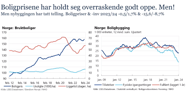 Boligpriser holdt seg bra. Folks viktigste asset og sparing. Mangel i storbyene - alltid. og 72.000 fra Ukraina. @NyAnalyse1 @eiendomsmegling