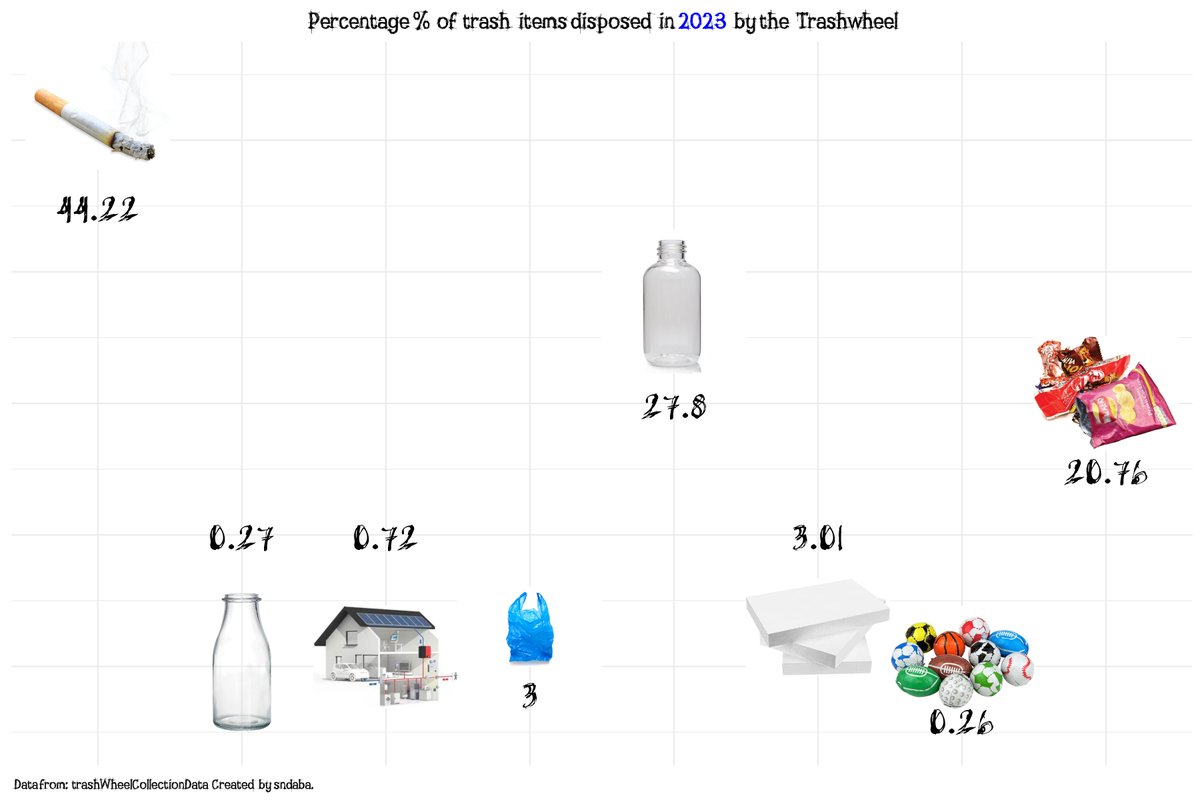 #TidyTuesday week10 

Trash Wheel Collection % of items in 2023.

#RStats #DataViz #R4DS #ggplot2

repo here: 🔗github.com/sndaba/2024Tid…