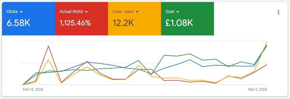 lifemaximised's tweet photo. I scaled this fresh Google Ads account from 0-12k rev in under 1 month.

(While retaining an 11x+ ROAS)

I could scale at this pace because of PERFECT account setup

And I made a checklist showing you how to do the same

Like + comment "checklist" to get it

(Must follow for DM) https://t.co/SAVxRDEqrV