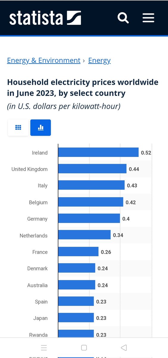 isaacfloyd13's tweet photo. @tedobrienmp "Australians are paying among the highest for electricity in the world."
FYI Liar Ted.
#NukesOfHazard #LiarTed #auspol https://t.co/3EXge1yPZ0