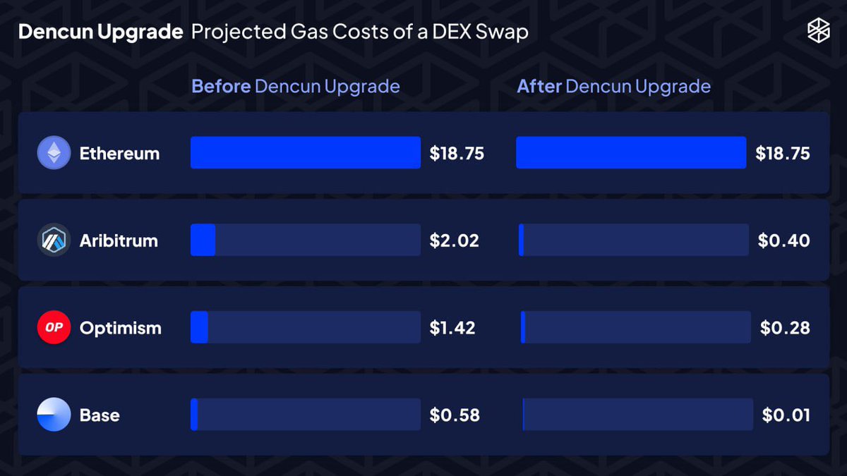 3 days left to Dencun