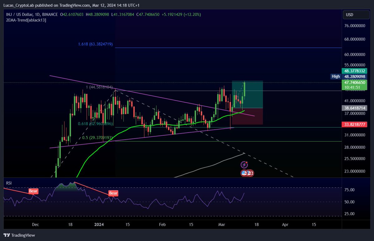 LucasCryptoLab's tweet photo. $INJ played out like a charm exactly as i anticipated through the TA. I didn't and i dont want to greed more. My target was 200% and it touched it plus removed the fees. Perfect trade. Next

#Injective #Cryptocurency #cryptotrading #TradingSignals https://t.co/fRM4EJKRHo