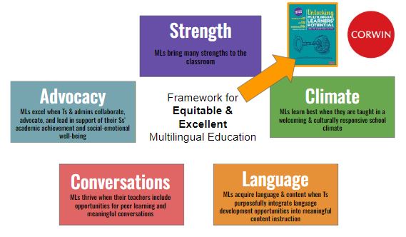 I'm loving the 2nd edition of 🔐Unclocking Multilingual Learners' Potential @CorwinPress I use 1⃣ edition in the college level courses I teach. 2⃣edition has so much more! Thank you @DStaehrFenner, @SydneySupportEd & @MeghanGSmith ✨ @KYTESOL @dr_emilyzuccaro @michelleshory