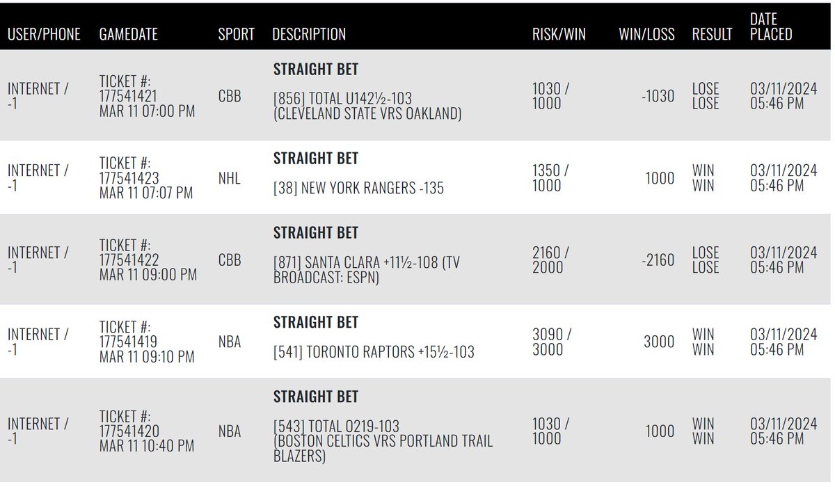 sharp_analysis's tweet photo. 3/11 #SharpRecap 

#NBA 
💰[3] TOR Raptors +15.5
💰[1] BOS Celtics / POR Trail Blazers Over 219

#NHL
💰[1] NYR Rangers -135

#CBB 
❌[2] Santa Clara +11.5
❌[1] Cleveland St / Oakland Under 142.5

+1.81 units
#GetSharp https://t.co/GtuL8qX8Fj