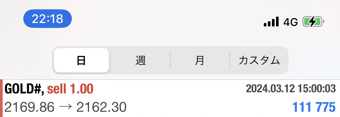 18gotrade's tweet photo. 🤖私、FXで10万を100倍にします①🤖

こちらのショート利確しました！

100倍チャレンジ進捗
1戦1勝0敗（勝率100%）
100,000円→211,775円

#FX #投資家さんとつながりたい #GOLD #ドル円 #ビットコイン #BTC      #18号ちゃんトレード https://t.co/ebGDipNXoN