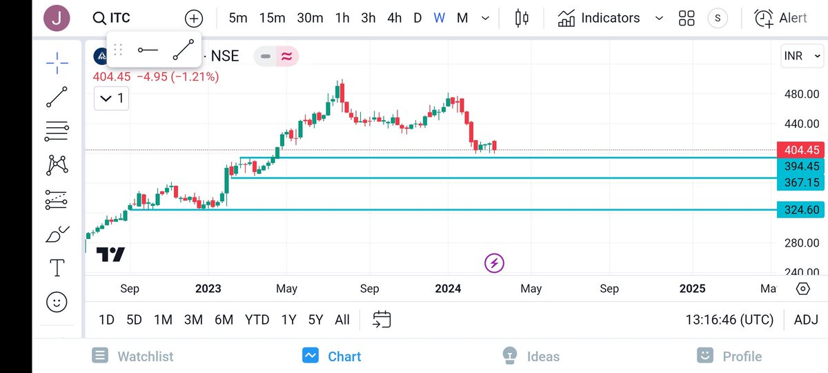 SWINGCASHCALLS's tweet photo. Stock-ITC
Cmp-404
Stock has good support at 390-395
Add on dips-367-325
Target-500-600-800-1000+
TELEGRAM -https://t.co/k6JKijp87d
#ITC #CIGRATE #RETAILERS #STOCKMARKET #NSE #BSE
@Bhagirathsutar @MoneyMystery
@PulkitA30298377 @StocksTreasures
@ArindamPramnk @dmdsplyinvestor https://t.co/82Ytii8pXt
