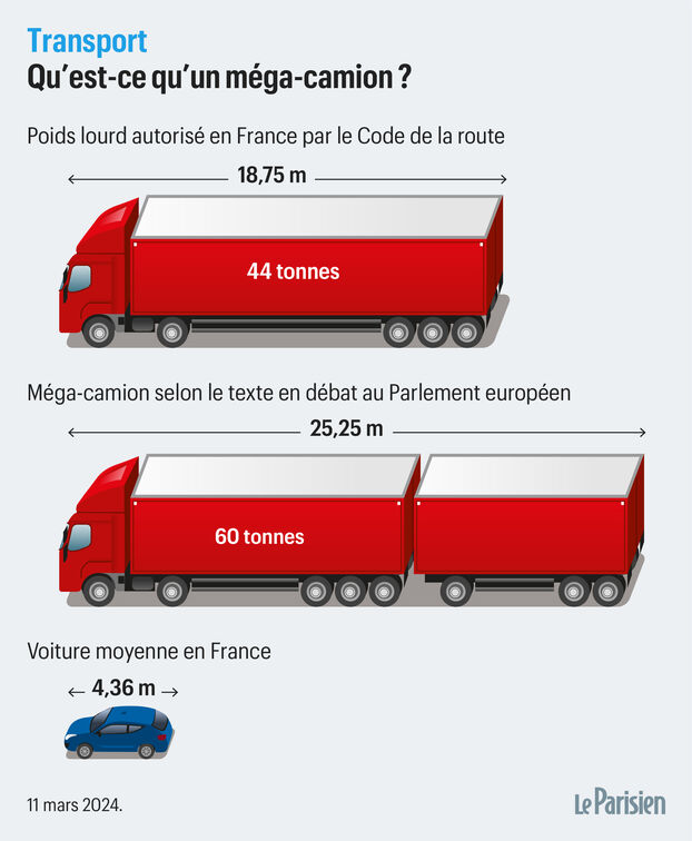 ClemSenechal's tweet photo. Hallucinant : le parlement européen vient de voter pour l'autorisation de ces monstres sur nos routes.

Les mêmes qui viennent nous parler climat et sobriété la bouche en cœur.

On s'en souviendra. https://t.co/ZUzRoU94RO