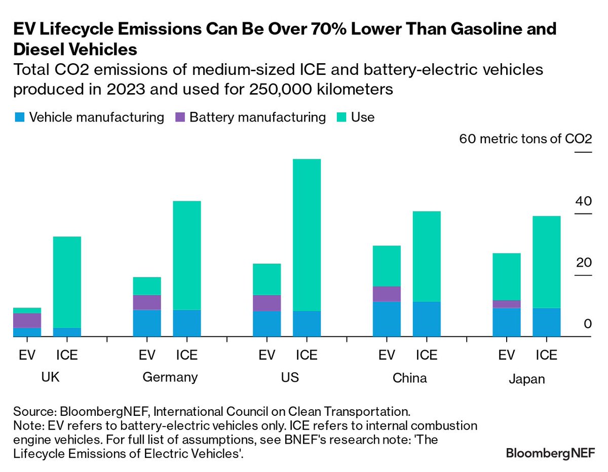 It takes a lot of energy to build an electric vehicle – so are EVs actually cleaner than their gas-guzzling counterparts? According to a new report by @BloombergNEF, the answer is a resounding yes.