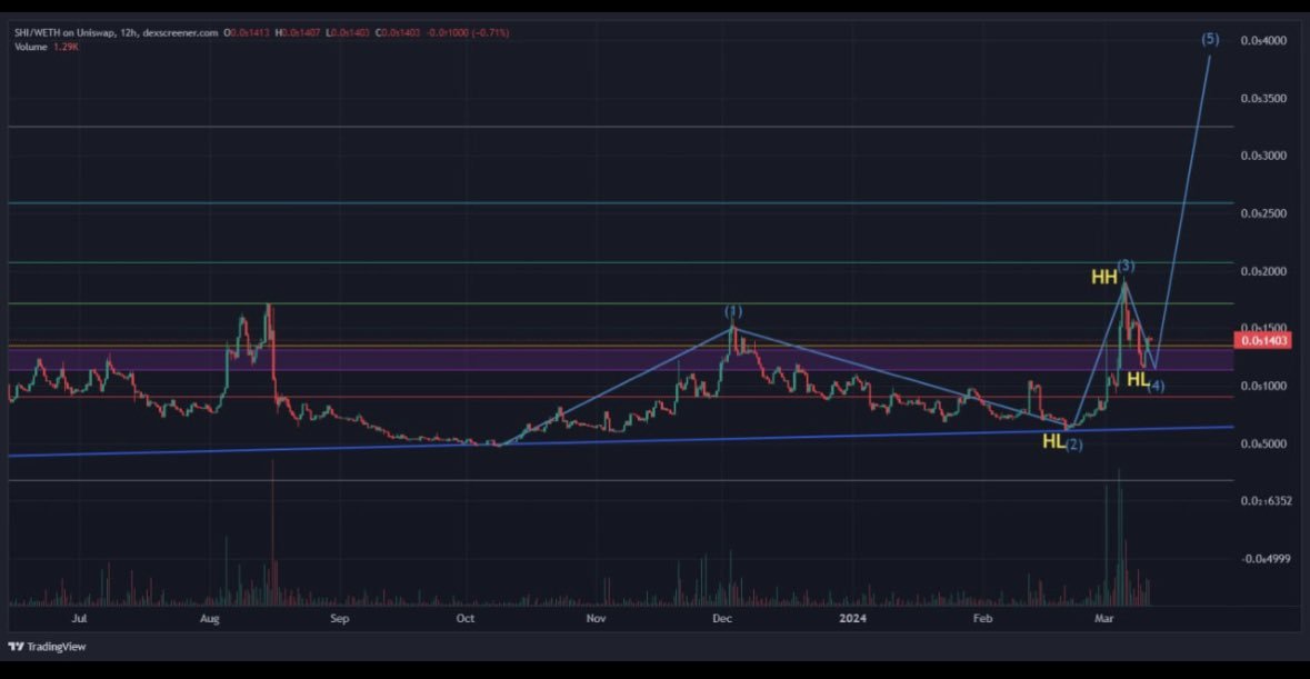 _Zackoshi's tweet photo. $SHI @ShinaToken 

Inevitable.  Why not today? 🚀

#SHIB $PEPE $FLOKI $TRUMP $NEX $PORK $GORK https://t.co/CG45cYjVU6