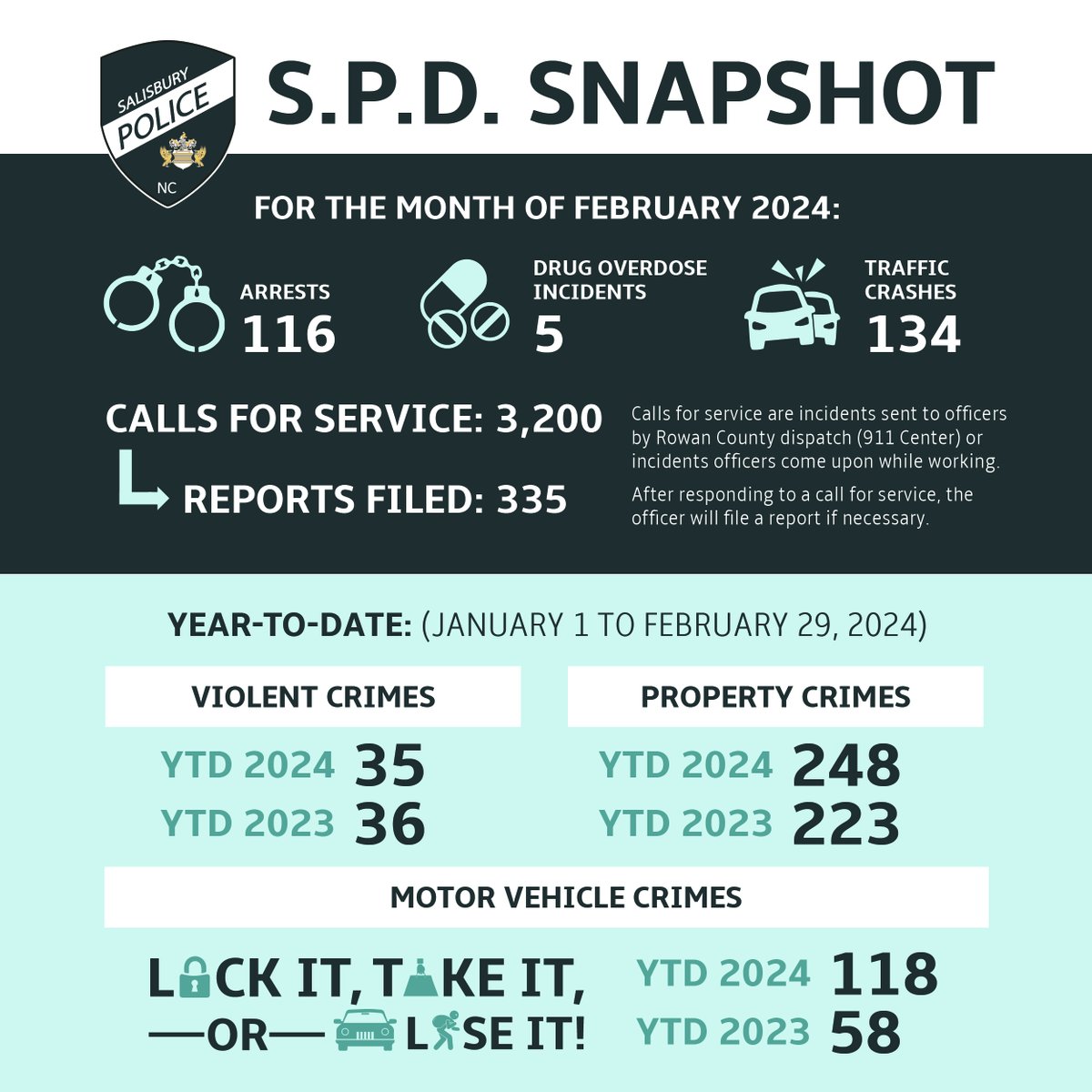 The February 2024 monthly snapshot of select offenses is compiled with assistance from SPD crime analysts and the Rowan Regional Crime Information Center.