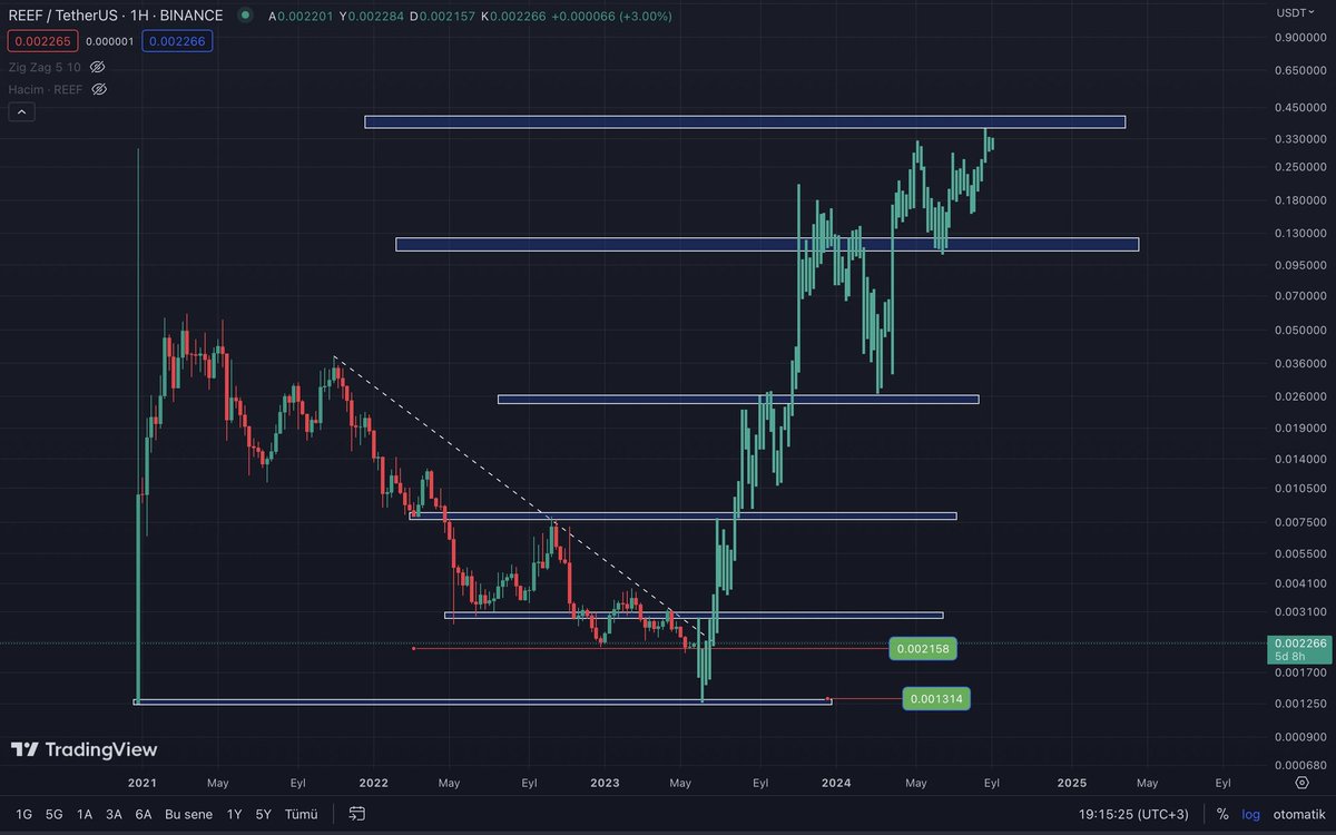reef_russia's tweet image. This scenario should have started working immediately after the end of the bear market.  We've all been waiting for this for a long time.  Today we can say with confidence that it is already working and we will see full movement 😉🤣🚀 just watch and enjoy the show 🔥
#Reef #TOP