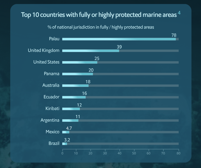 nico_fournier's tweet photo. Cool infographic on #MPAs🌊from the @Economist_WOI

Yet the EU 🇪🇺 is conspicuous by its absence on high/full marine protection 

The #MarineActionPlan is on point, as most EU MPAs are offer little protection #paperparks @VSinkevicius

👉https://t.co/TsxtbUSKuq
#OceanSummit #30x30 https://t.co/n9t5jeg4yg