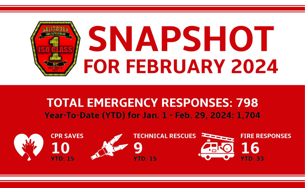 The Salisbury Fire Department (SFD) is providing residents and visitors with an accurate picture of general life-saving data/figures monthly within our city limits and, in some cases, calls for assistance outside of our jurisdiction.