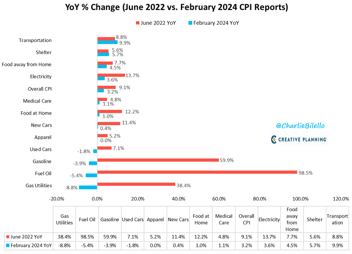 charliebilello's tweet photo. The US Inflation Rate (CPI) has moved down from a peak of 9.1% in June 2022 to 3.2% today.

What's driving that decline? Lower rates of inflation in Gas Utilities, Fuel Oil, Gasoline, Used Cars, Apparel, New Cars, Food at Home, Medical Care, Electricity, and Food away from Home.

Shelter and Transportation are the only major components that have a higher inflation rate today than June 2022.