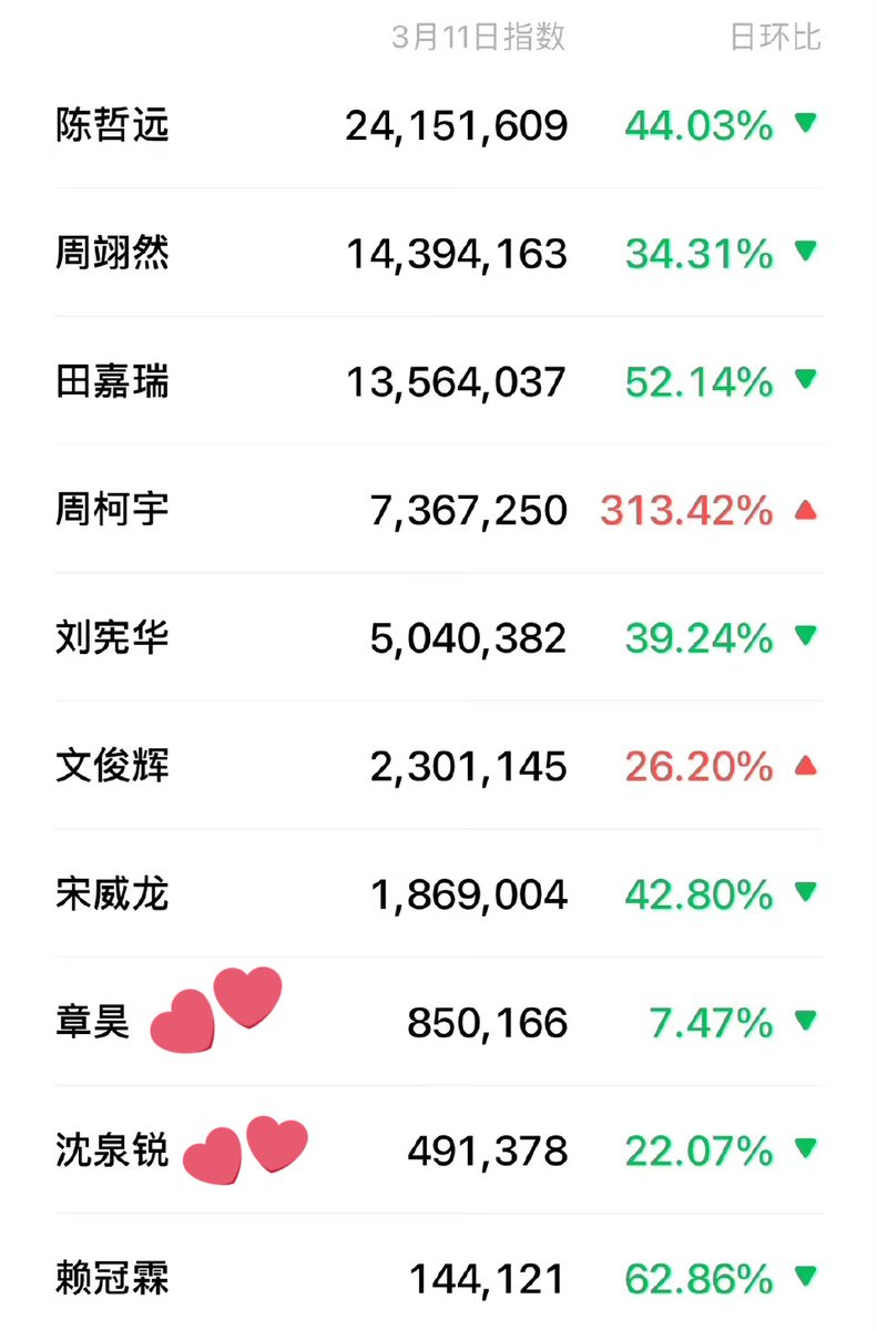 Zhang hao and Ricky placed #8 and #9 respectively in WeChat Index among the male stars who attended the Gucci Ancora event yesterday. Hao's index is 850,166 which is massive for a rookie. The above ones are all big c-ent stars and senior idols.