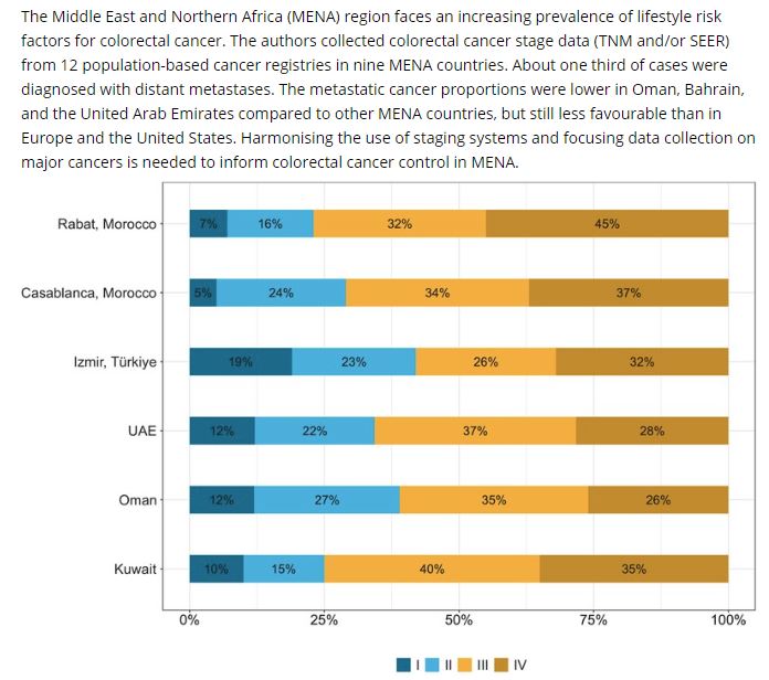 Check out the @GICR_IARC & regional partners' publication on colorectal #cancer stage at diagnosis of in Middle East & North African #MENA countries Powered by population-based #CancerRegistries #PBCR data onlinelibrary.wiley.com/doi/full/10.10… @IntJCanc
