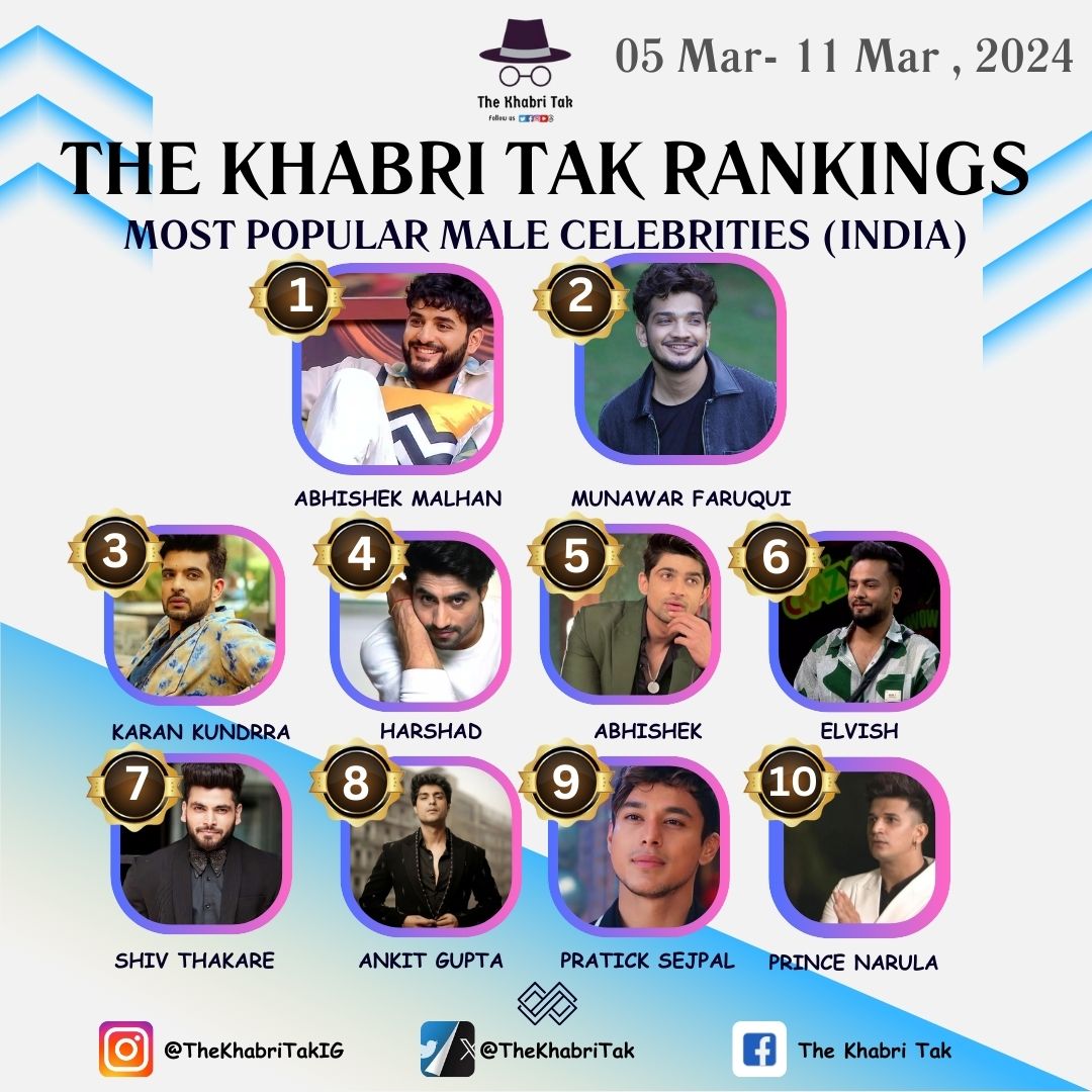 Rankings #TheKhabriTak !!

#CelebrityRanking: The most digitally loved Male celebrity ranking is here (05 March - 11 March' 24)

Check out the digital stars that made it to this list.

#AbhishekMalhan #ElvishYadav #KaranKundrra #HarshadChopda #MunawarFaruqui #PrinceNarula…