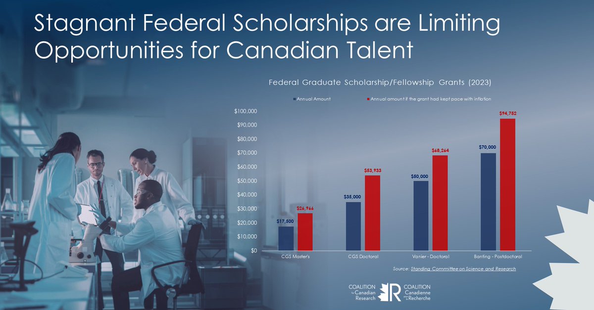 Federal graduate scholarships have not increased in value in two decades. Inflation has undercut support for our next generation of thinkers and innovators. We must increase scholarships to keep talent here in Canada. Learn more: researchcoalition.ca #Coalition4CdnResearch