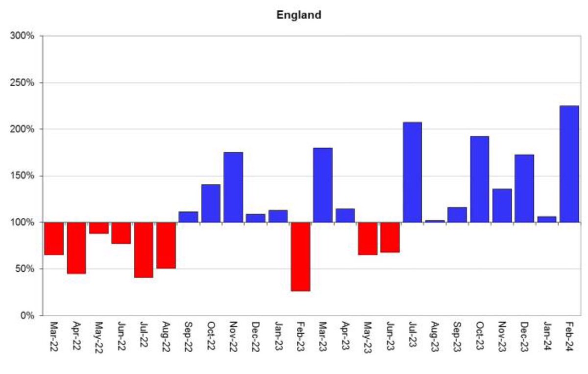 Short 🧵 on February’s deluge. It was exceptionally wet across England. In fact, the 4th wettest February since 1871 with 225% of average rainfall. Fenland in East Anglia saw 350%! But that’s only half the story. It’s been very wet for a long time.