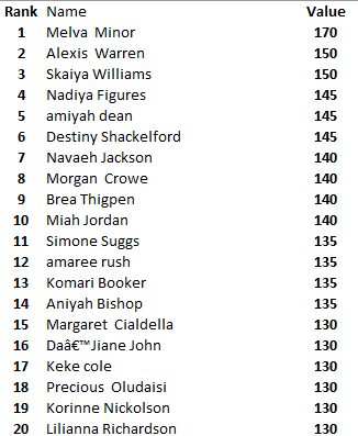 GIRLS TOP 20 POWER CLEAN UPDATE: JUNIOR Melva Minor takes the top spot!