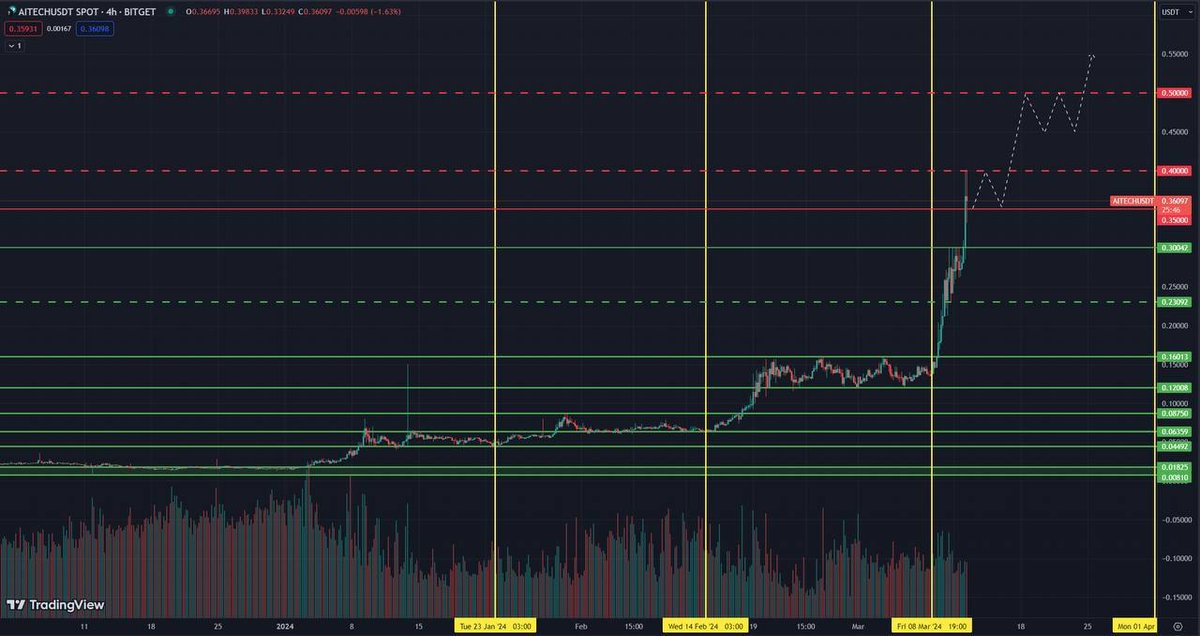 revolut20's tweet photo. Bullish Chart for @AITECHio 🔥

Throughout the week, it has been observed a massive growth in AITECH. Since March 5, the token has peaked at a 232% increase. 
The bull narrative has not stopped, and as of today, the price is supported in the range of 0.3 - 0.35. 
After a slight neutral movement, we can expect further growth in AITECH in the near future.

Bullish price action scenario:
- growth up to 0.4 within current accumulation channel, followed by consolidation at the upper range of resistance;
- breakout above 0.4, leading to an increase towards psychological levels in the range of 0.4 - 0.5;
- resistance at the 0.5 level, consolidation, accumulation, breaking above the 0.5 level and potentially using it as support.