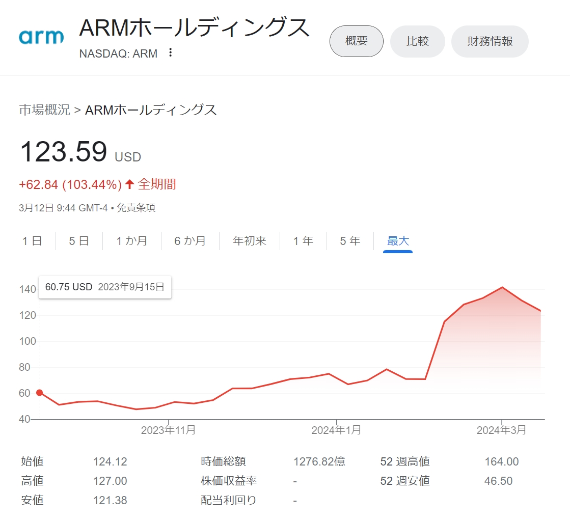 アーム株、ロックアップ期間終了で売りも－IPOから倍以上に上昇 - Bloomberg https://t.co/dVL0HQPpGK $ARM  -2.5%
